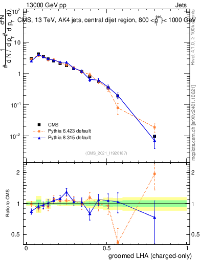Plot of j.lha.gc in 13000 GeV pp collisions