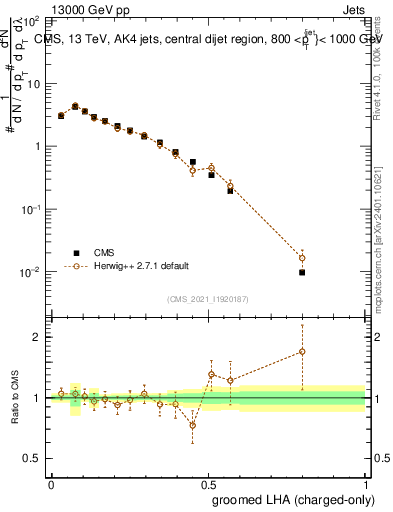 Plot of j.lha.gc in 13000 GeV pp collisions
