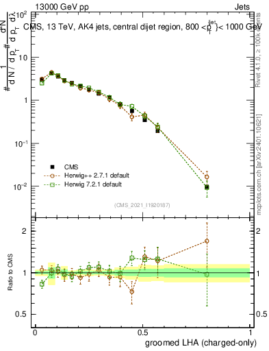 Plot of j.lha.gc in 13000 GeV pp collisions