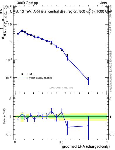 Plot of j.lha.gc in 13000 GeV pp collisions