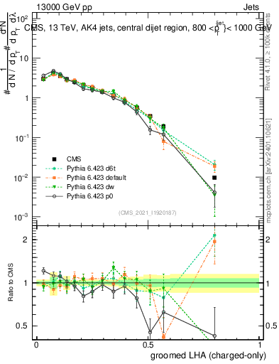 Plot of j.lha.gc in 13000 GeV pp collisions