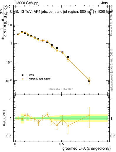 Plot of j.lha.gc in 13000 GeV pp collisions