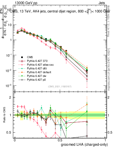 Plot of j.lha.gc in 13000 GeV pp collisions