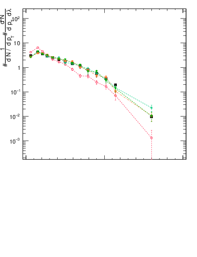 Plot of j.lha.gc in 13000 GeV pp collisions