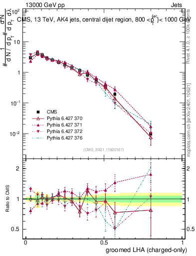 Plot of j.lha.gc in 13000 GeV pp collisions