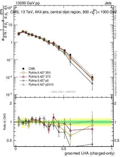 Plot of j.lha.gc in 13000 GeV pp collisions