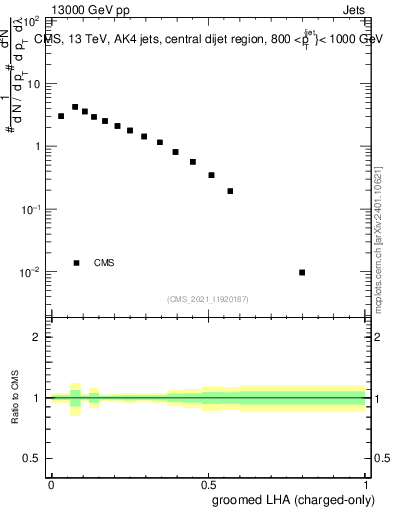 Plot of j.lha.gc in 13000 GeV pp collisions