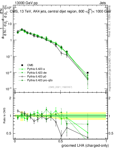 Plot of j.lha.gc in 13000 GeV pp collisions