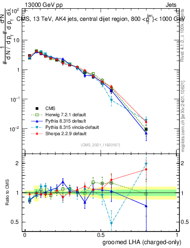 Plot of j.lha.gc in 13000 GeV pp collisions