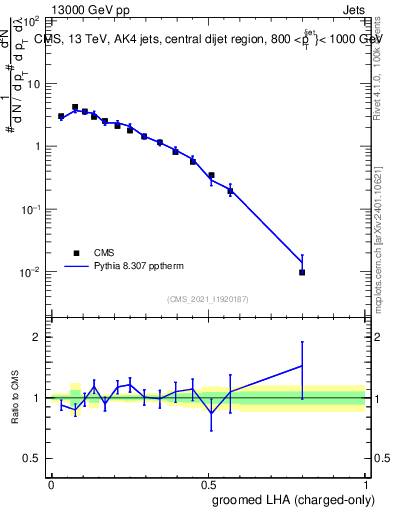 Plot of j.lha.gc in 13000 GeV pp collisions
