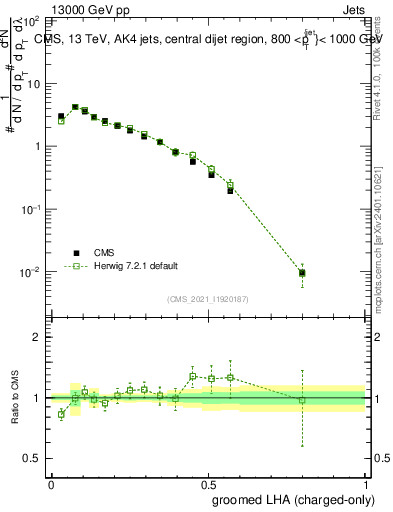 Plot of j.lha.gc in 13000 GeV pp collisions