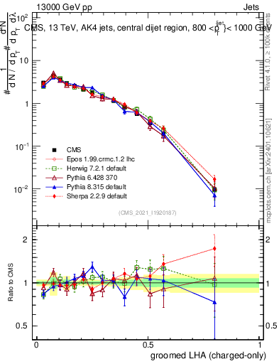 Plot of j.lha.gc in 13000 GeV pp collisions