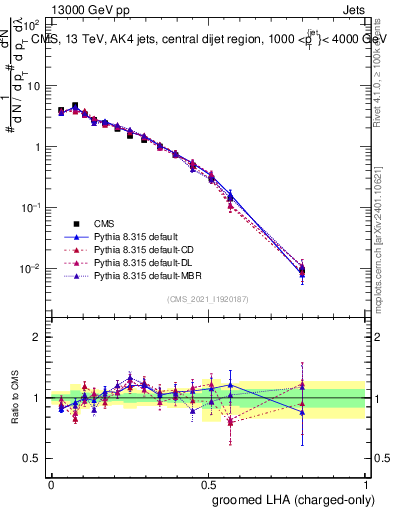 Plot of j.lha.gc in 13000 GeV pp collisions