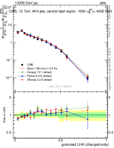 Plot of j.lha.gc in 13000 GeV pp collisions