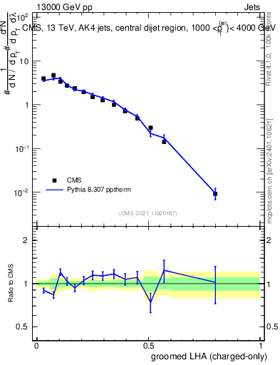 Plot of j.lha.gc in 13000 GeV pp collisions