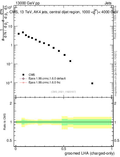 Plot of j.lha.gc in 13000 GeV pp collisions