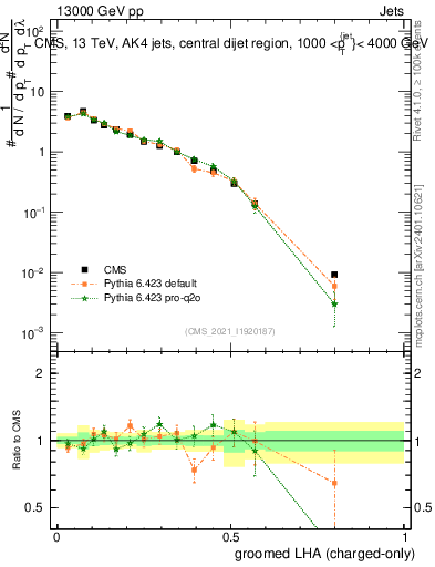 Plot of j.lha.gc in 13000 GeV pp collisions