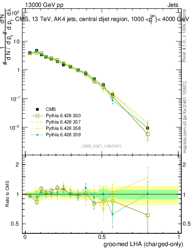 Plot of j.lha.gc in 13000 GeV pp collisions
