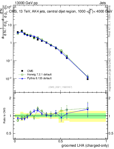 Plot of j.lha.gc in 13000 GeV pp collisions