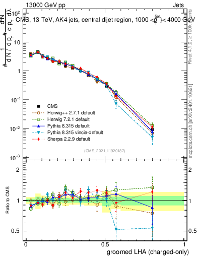 Plot of j.lha.gc in 13000 GeV pp collisions