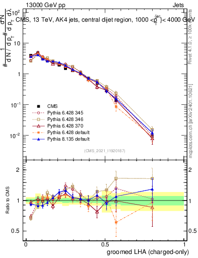 Plot of j.lha.gc in 13000 GeV pp collisions