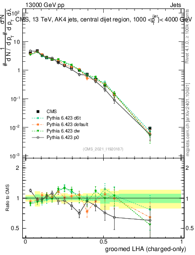Plot of j.lha.gc in 13000 GeV pp collisions
