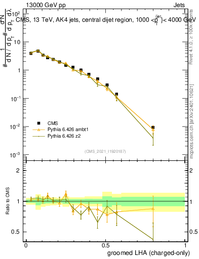 Plot of j.lha.gc in 13000 GeV pp collisions