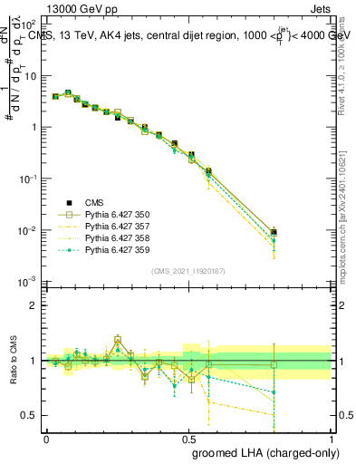 Plot of j.lha.gc in 13000 GeV pp collisions