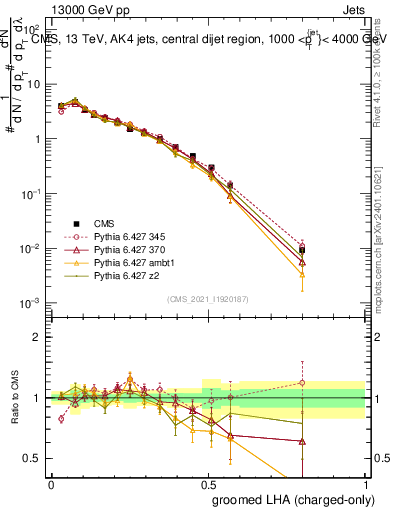 Plot of j.lha.gc in 13000 GeV pp collisions