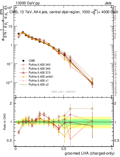 Plot of j.lha.gc in 13000 GeV pp collisions