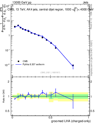 Plot of j.lha.gc in 13000 GeV pp collisions