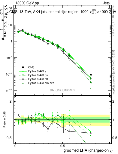 Plot of j.lha.gc in 13000 GeV pp collisions
