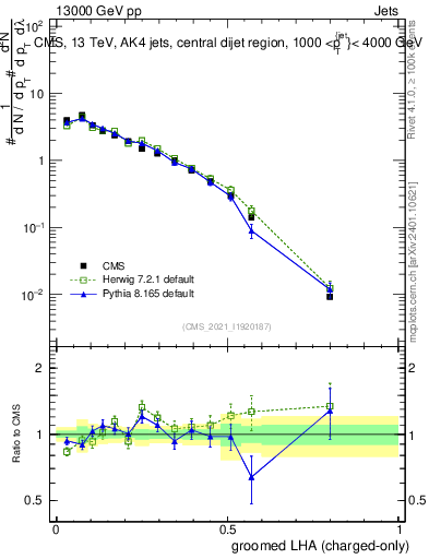 Plot of j.lha.gc in 13000 GeV pp collisions