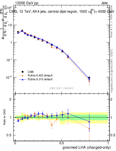 Plot of j.lha.gc in 13000 GeV pp collisions