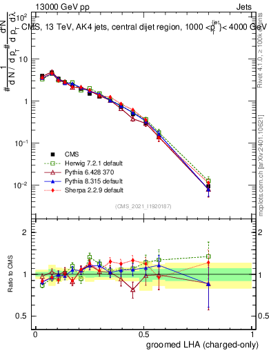 Plot of j.lha.gc in 13000 GeV pp collisions