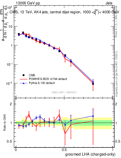 Plot of j.lha.gc in 13000 GeV pp collisions