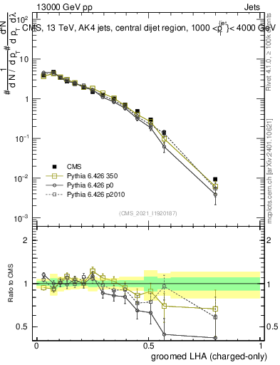 Plot of j.lha.gc in 13000 GeV pp collisions