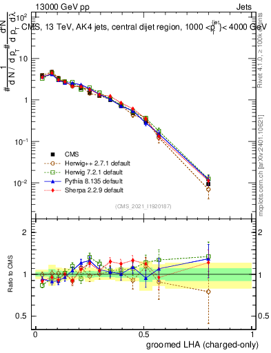 Plot of j.lha.gc in 13000 GeV pp collisions