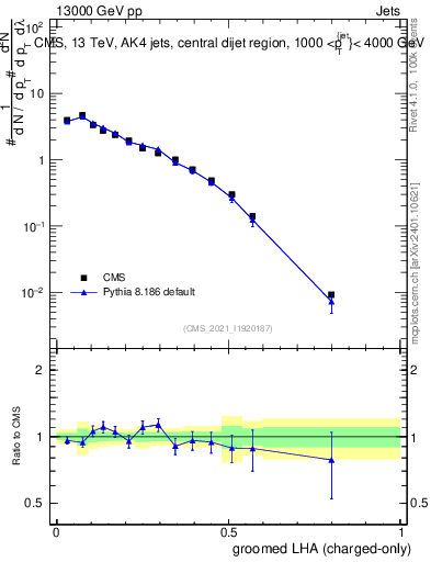 Plot of j.lha.gc in 13000 GeV pp collisions