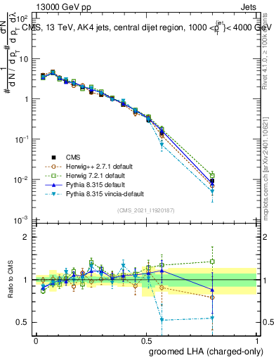Plot of j.lha.gc in 13000 GeV pp collisions
