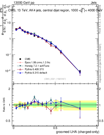 Plot of j.lha.gc in 13000 GeV pp collisions
