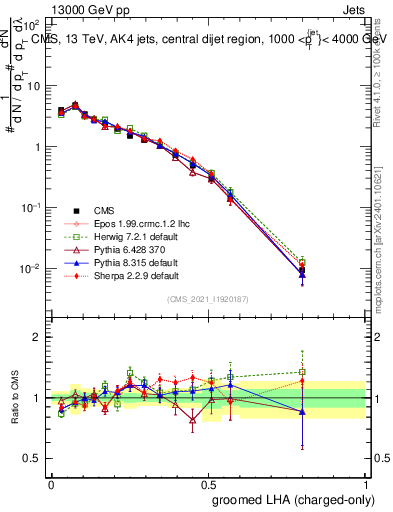 Plot of j.lha.gc in 13000 GeV pp collisions
