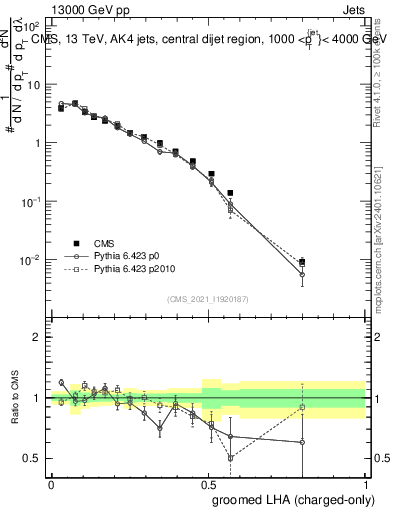 Plot of j.lha.gc in 13000 GeV pp collisions