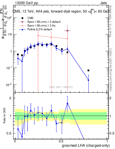Plot of j.lha.gc in 13000 GeV pp collisions