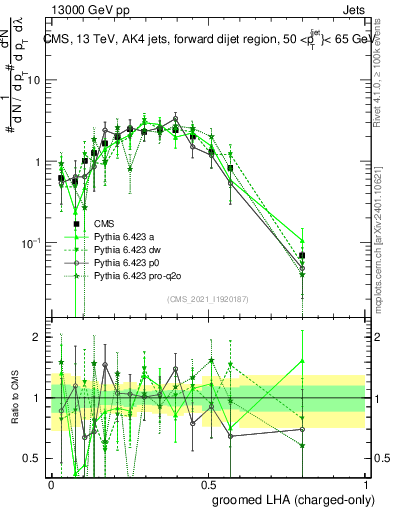 Plot of j.lha.gc in 13000 GeV pp collisions