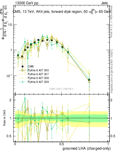 Plot of j.lha.gc in 13000 GeV pp collisions