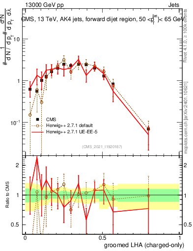 Plot of j.lha.gc in 13000 GeV pp collisions