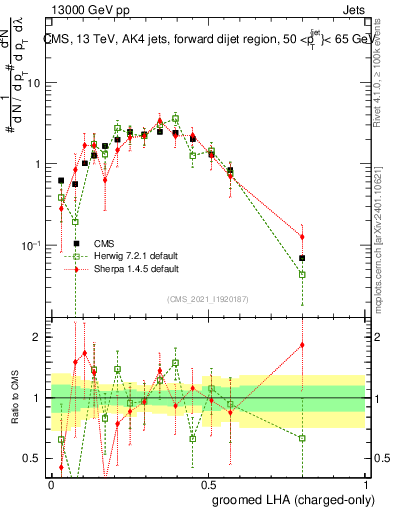 Plot of j.lha.gc in 13000 GeV pp collisions