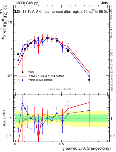 Plot of j.lha.gc in 13000 GeV pp collisions