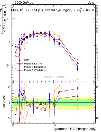 Plot of j.lha.gc in 13000 GeV pp collisions